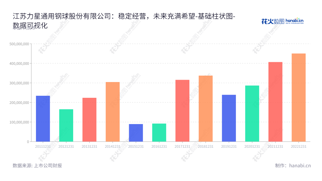 江苏力星通用钢球股份有限公司（300421）在江苏南通市，是一家专门从事精密轴承滚动体的研发、生产和销售的企业，董事长施祥贵，总经理施祥贵。,"300421","力星股份","Lixing","施祥贵","施祥贵","国证2000","国证Ａ指","数据可视化","上市公司财报","数据分析","基础柱状图","花火数图","图表"