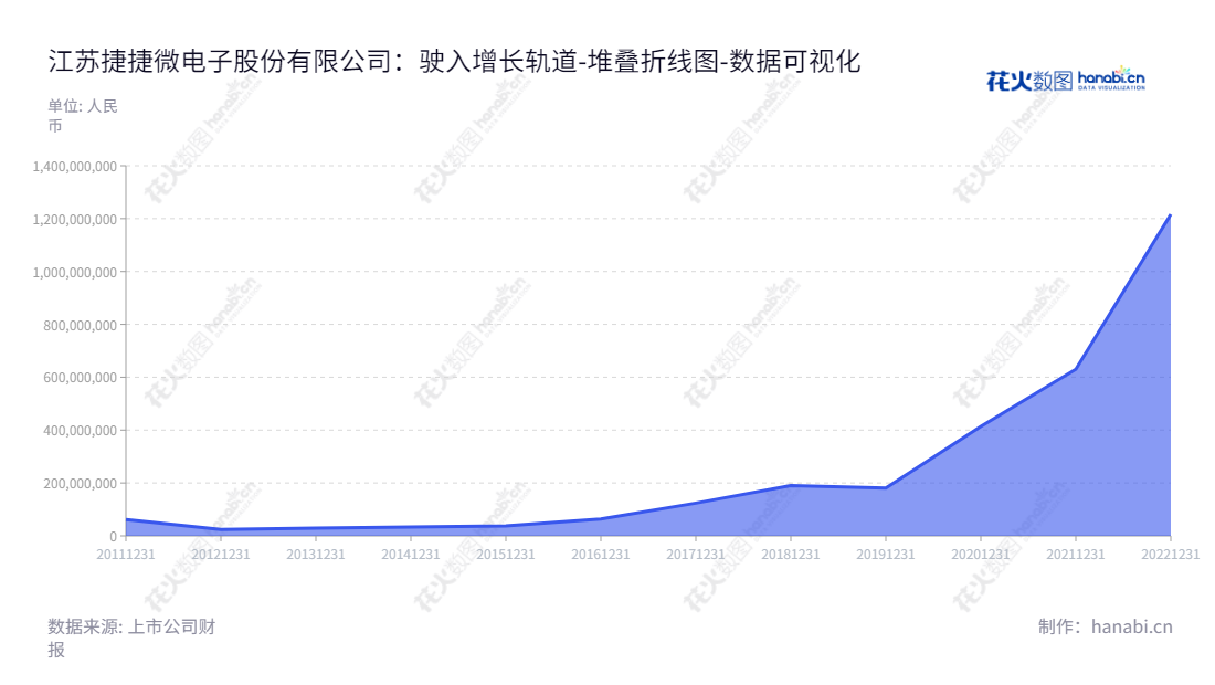 江苏捷捷微电子股份有限公司（Jiangsu Jiejie Microelectronics）是一家位于中国江苏南通市的功率半导体分立器件研发、设计、生产和销售公司，网址为www.jjwdz.com.,"300623","捷捷微电","Jiejie Microelectronics","黄善兵","黄健","创业新兴","国证Ａ指","巨潮小盘","深成指R","深证成指","数据可视化","上市公司财报","数据分析","堆叠折线图","花火数图","图表"