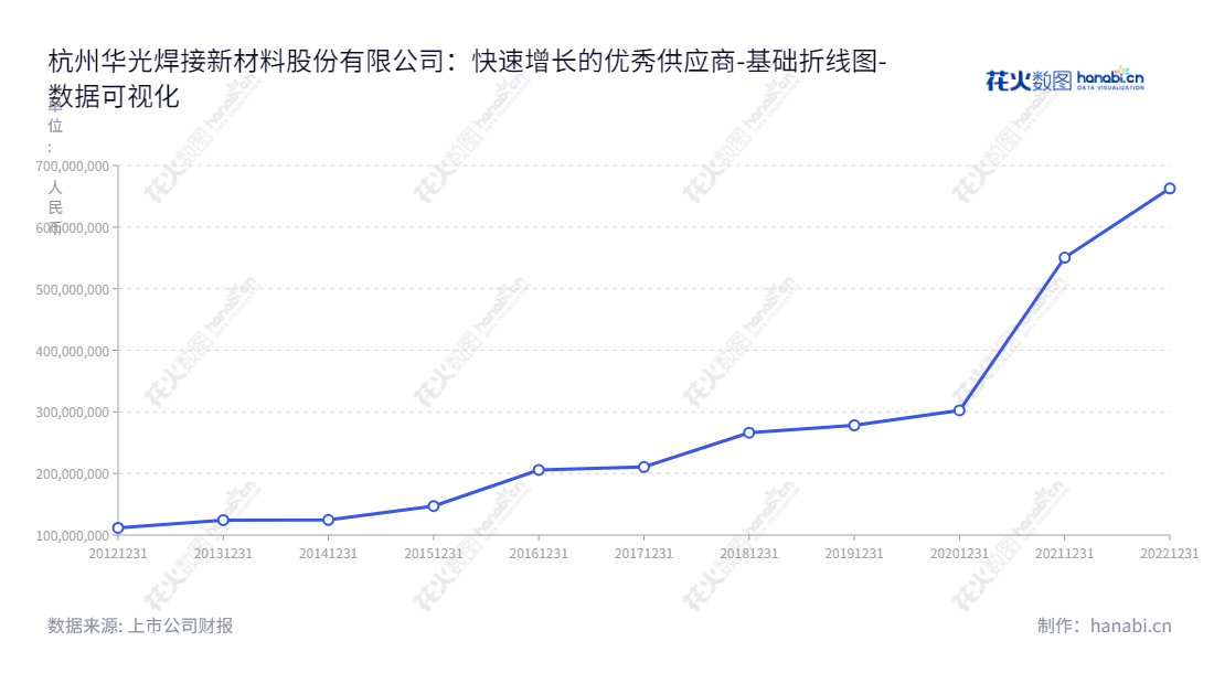 杭州华光焊接新材料股份有限公司（Hangzhou Huaguang Advanced Welding Materials Co., Ltd），一家主营钎焊材料研发、生产和销售的上市公司，拥有董事长金李梅和总经理黄魏青，拥有几年来不断得到实现的流动负债合计。,"688379","华光新材","Huaguang Materials","金李梅","黄魏青","国证Ａ指","数据可视化","上市公司财报","数据分析","基础折线图","花火数图","图表"