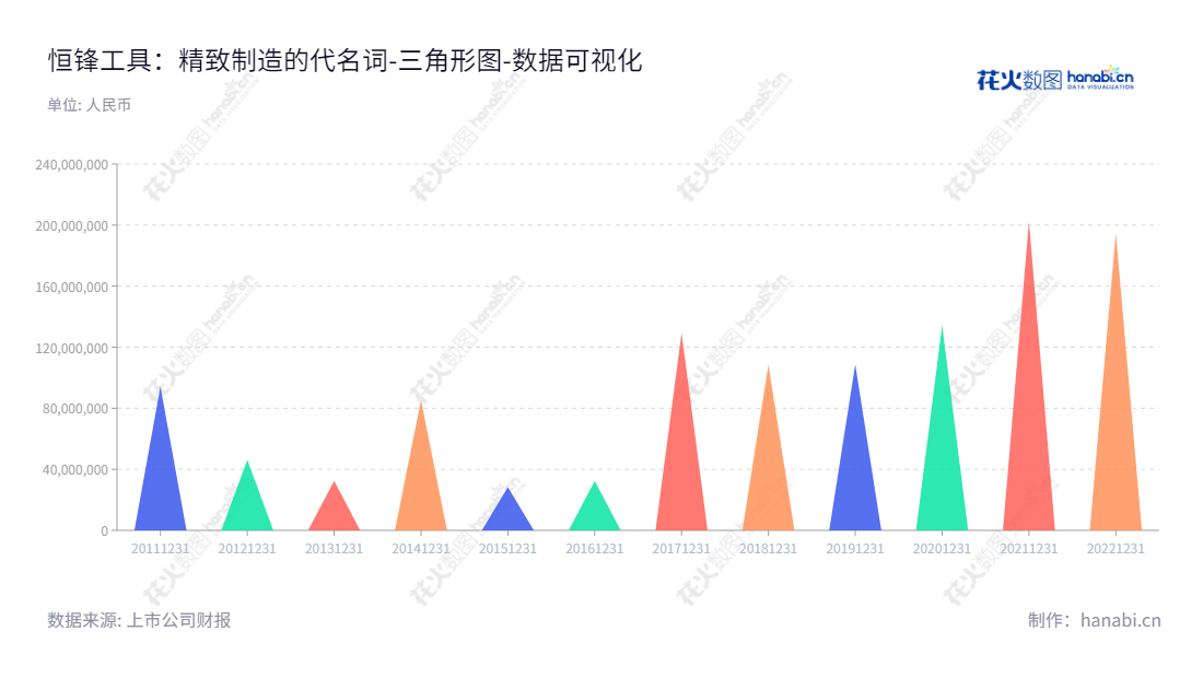 恒锋工具是一家位于中国浙江嘉兴市的现代高效刃具产品和智能制造型产品服务供应商，提供刀具精密修磨和刀具管理业务服务。,"300488","恒锋工具","Est Tools","陈尔容","陈子彦","国证2000","国证Ａ指","数据可视化","上市公司财报","数据分析","三角形图","花火数图","图表"
