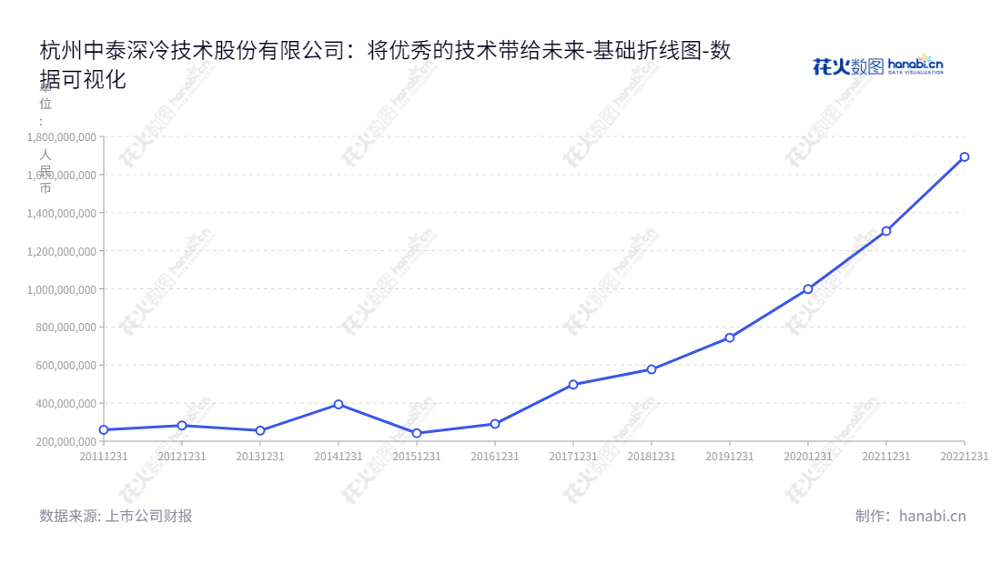 杭州中泰深冷技术股份有限公司（Hangzhou Zhongtai Cryogenic Technology Corporation）致力于为客户提供专业的深冷技术设备服务，致力于技术创新、工艺开发、设备设计、制造和销售，致力于为客户提供深冷技术方案，满足客户的深冷技术需求。,"300435","中泰股份","Zhongtai","章有春","章有虎","国证2000","国证Ａ指","数据可视化","上市公司财报","数据分析","基础折线图","花火数图","图表"