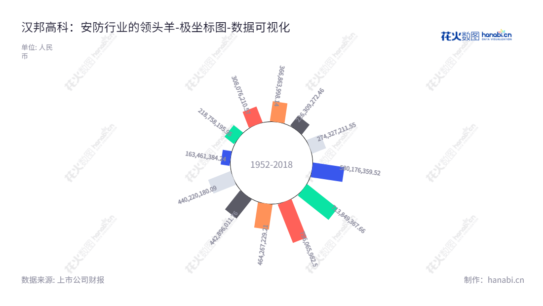 北京汉邦高科是一家安防行业数字视频监控产品和系统的研发、生产和销售的公司，董事长为李柠，总经理为孙贞文，网址为www.hbgk.net。,"300449","汉邦高科","Hanbang Technology","李柠","孙贞文","国证Ａ指","数据可视化","上市公司财报","数据分析","极坐标图","花火数图","图表"