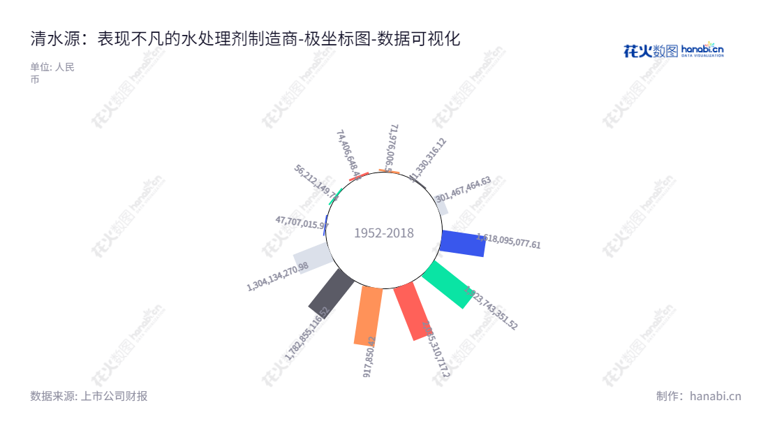 河南清水源科技股份有限公司（Henan Qingshuiyuan Technology Co., Ltd.）是一家位于河南济源市的水处理剂生产和销售企业，董事长为王志清，总经理为王志清。,"300437","清水源","Qing Shui Yuan","王志清","王志清","国证2000","国证Ａ指","数据可视化","上市公司财报","数据分析","极坐标图","花火数图","图表"