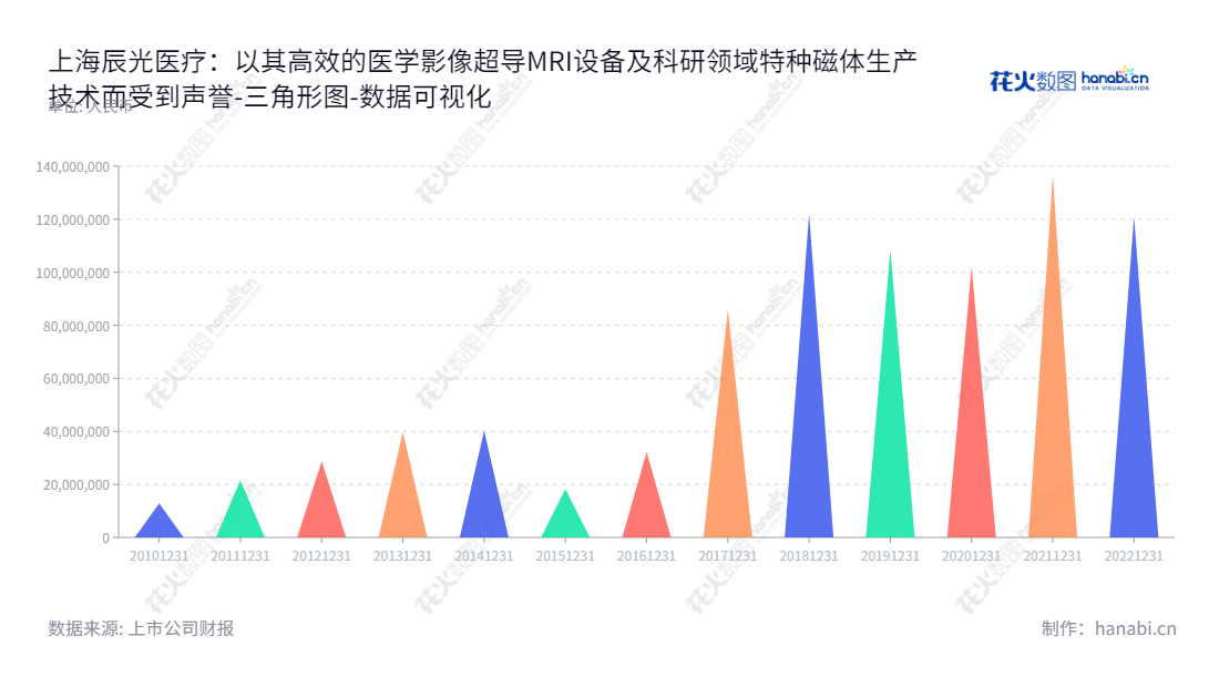 上海辰光医疗科技股份有限公司（Shanghai Chenguang Medical Technologies Co., Ltd.）是一家位于上海的医学影像超导MRI设备研发、生产及销售的领先企业，董事长为王杰，总经理为王杰，股票代码为430300。,"430300","辰光医疗","Chenguang Medical","王杰","王杰","数据可视化","上市公司财报","数据分析","三角形图","花火数图","图表"