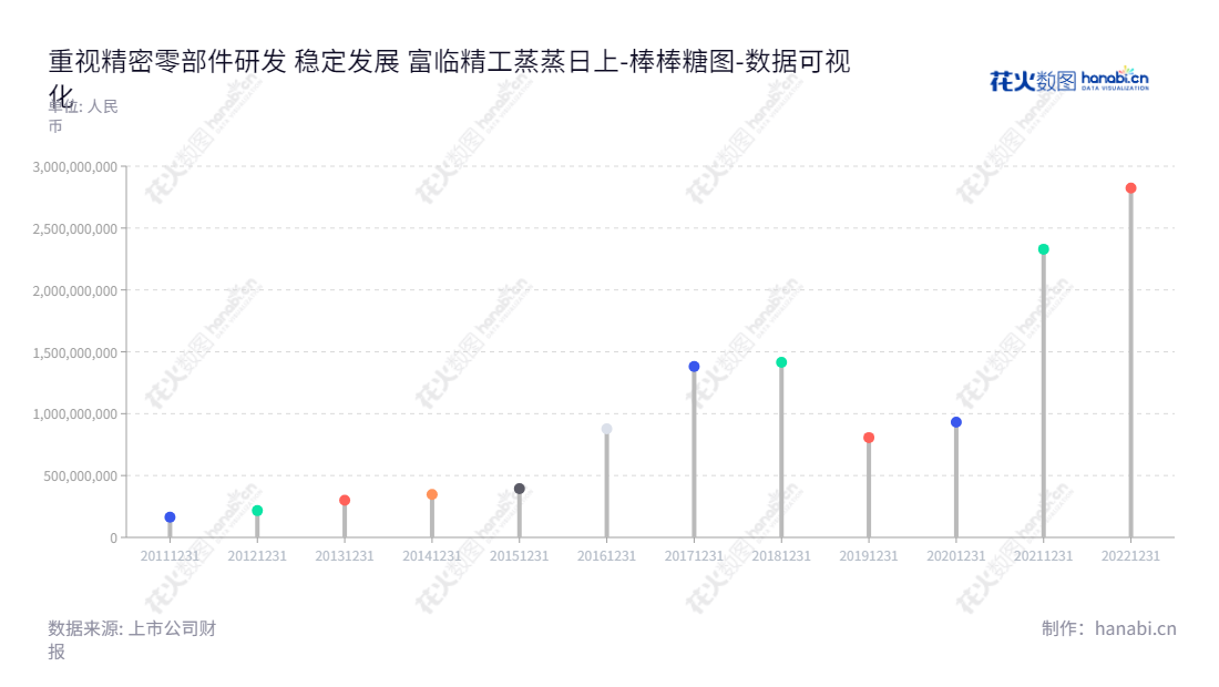 富临精工是一家汽车发动机精密零部件的研发、生产和销售的公司，位于四川绵阳市，董事长王志红，总经理阳宇，提供卓越的服务。,"300432","富临精工","Fulin Precision","王志红","阳宇","创业板50","创业板指","创业新兴","国证Ａ指","巨潮小盘","深成指R","深证成指","数据可视化","上市公司财报","数据分析","棒棒糖图","花火数图","图表"