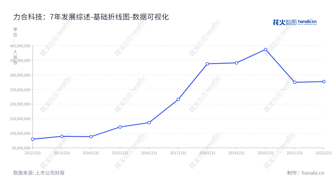 力合科技(湖南)股份有限公司是一家环境监测系统研发、生产及销售及运营服务公司，总部位于湖南长沙市，董事长为张广胜，总经理为聂波，负债情况稳健。,"300800","力合科技","Lihe Technology","张广胜","聂波","国证Ａ指","数据可视化","上市公司财报","数据分析","基础折线图","花火数图","图表"