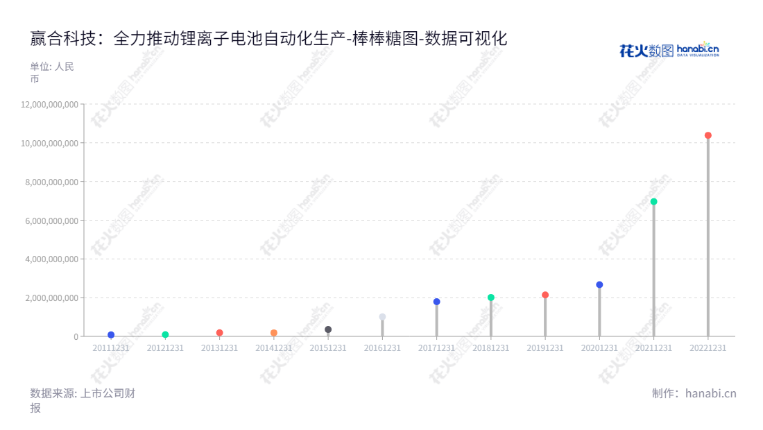 深圳市赢合科技股份有限公司是一家专注于锂离子电池自动化生产设备研发、设计、制造、销售与服务的高科技企业。,"300457","赢合科技","Yinghe","贾廷纲","何爱彬","国证Ａ指","巨潮小盘","深成指R","深证成指","数据可视化","上市公司财报","数据分析","棒棒糖图","花火数图","图表"