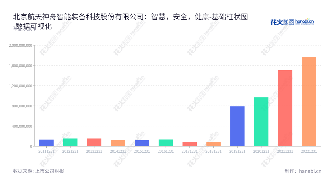北京航天神舟智能装备科技股份有限公司（300455），主要提供铁路车辆运行安全检测系统和智能装备系统，一直秉承对用户问题的及时响应及解决，服务至上的精神，不断创新，满足用户需求。,"300455","航天智装","ASIET","李永","王涛","国证2000","国证Ａ指","中小创新","中证央企","数据可视化","上市公司财报","数据分析","基础柱状图","花火数图","图表"