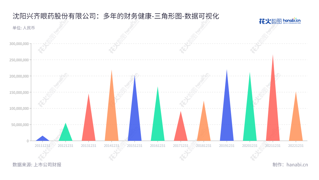 沈阳兴齐眼药股份有限公司拥有10年历史，主营眼科药物研发、生产和销售，致力于为客户提供优质眼科产品。,"300573","兴齐眼药","Xingqi Pharmaceutical","刘继东","高峨","国证2000","国证Ａ指","中小创新","数据可视化","上市公司财报","数据分析","三角形图","花火数图","图表"