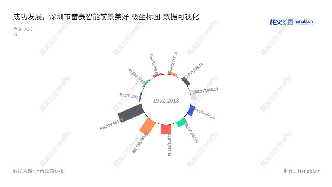 深圳市雷赛智能控制股份有限公司是一家主营运动控制核心部件控制器、驱动器、电机的研发、生产和销售，以及相关行业应用系统的研究与开发的股份公司。拥有多年发展历史的雷赛智能为用户提供优质的产品及服务，同时还提供负债合计报表数据供投资者参考。,"002979","雷赛智能","Leadshine Technology","李卫平","李卫平","国证2000","国证Ａ指","深市精选","中小创新","数据可视化","上市公司财报","数据分析","极坐标图","花火数图","图表"