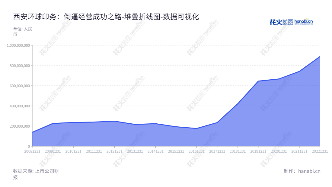 西安环球印务股份有限公司主营业务为医药纸盒包装产品设计、生产及销售，在陕西西安拥有跨行业的研发及生产能力，连续多年负债总额逐年下降。,"002799","环球印务","Global Printing","雷永泉","孙学军","国证2000","国证Ａ指","数据可视化","上市公司财报","数据分析","堆叠折线图","花火数图","图表"
