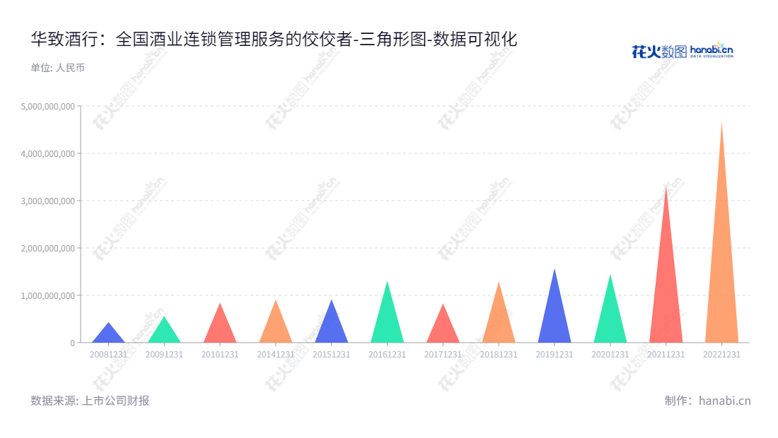 华致酒行是一家位于云南迪庆藏族自治州的专业从事精品酒水品牌经营及营销服务的公司。我们拥有丰富的经验，持续致力于提供优质的酒水服务，为客户提供出色的体验与售后服务。,"300755","华致酒行","Vats Liquor","吴向东","李伟","国证2000","国证Ａ指","中小创新","数据可视化","上市公司财报","数据分析","三角形图","花火数图","图表"