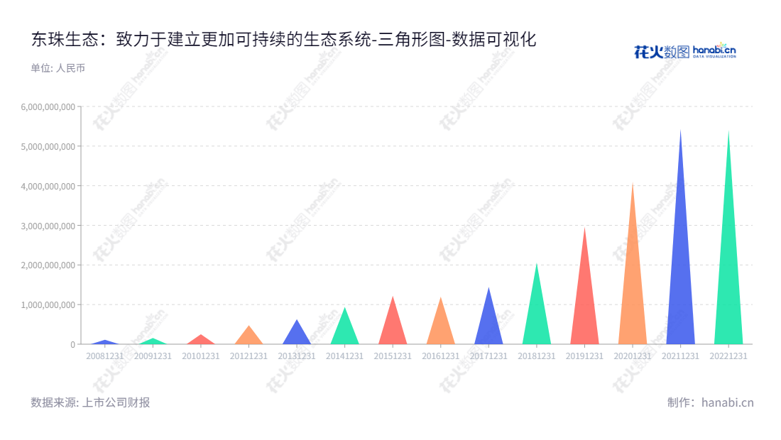 东珠生态（603359）是一家总部位于江苏无锡的苗木种植、设计生态景观、生态修复和景观工程建设等全产业链公司，席惠明为董事长，席晨超为总经理，报表日期最新的流动负债合计为5407950879.34。,"603359","东珠生态","Dongzhu Ecological","席惠明","席晨超","国证2000","国证Ａ指","数据可视化","上市公司财报","数据分析","三角形图","花火数图","图表"