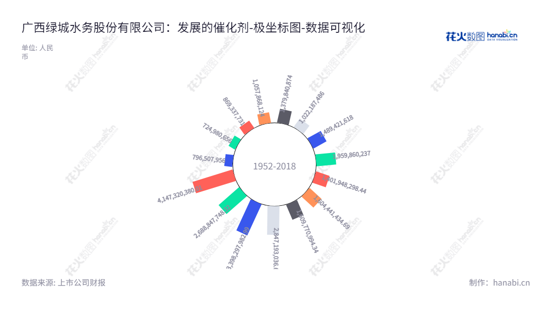 广西绿城水务股份有限公司（Guangxi Nanning Waterworks Co., Ltd.）位于广西南宁市，是一家以自来水生产供应及污水处理业务为主营业务的上市公司，承担着社会水资源保护和服务。,"601368","绿城水务","Waterworks","黄东海","蒋俊海","国证Ａ指","数据可视化","上市公司财报","数据分析","极坐标图","花火数图","图表"