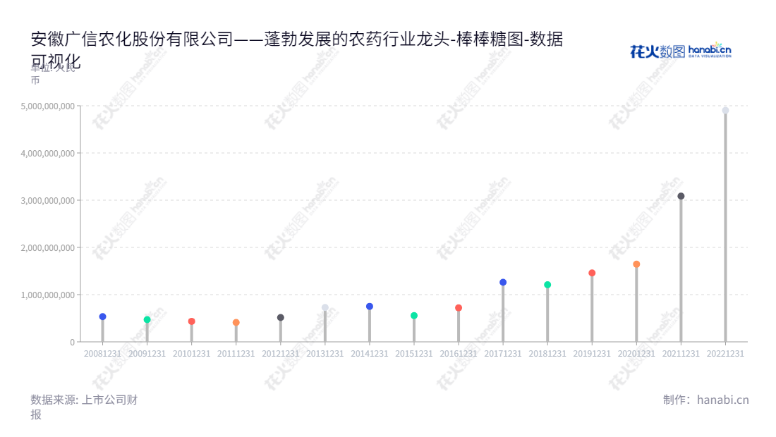 安徽广信农化股份有限公司（Anhui Guangxin Agrochemical Co., Ltd.），主营生产和销售光气农药原药、制剂、精细化工中间体产品，包括多菌灵、甲基硫菌灵以及氨基甲酸甲酯、异氰酸酯等。,"603599","广信股份","Guangxin","黄金祥","黄金祥","国证2000","国证Ａ指","上证380","数据可视化","上市公司财报","数据分析","棒棒糖图","花火数图","图表"