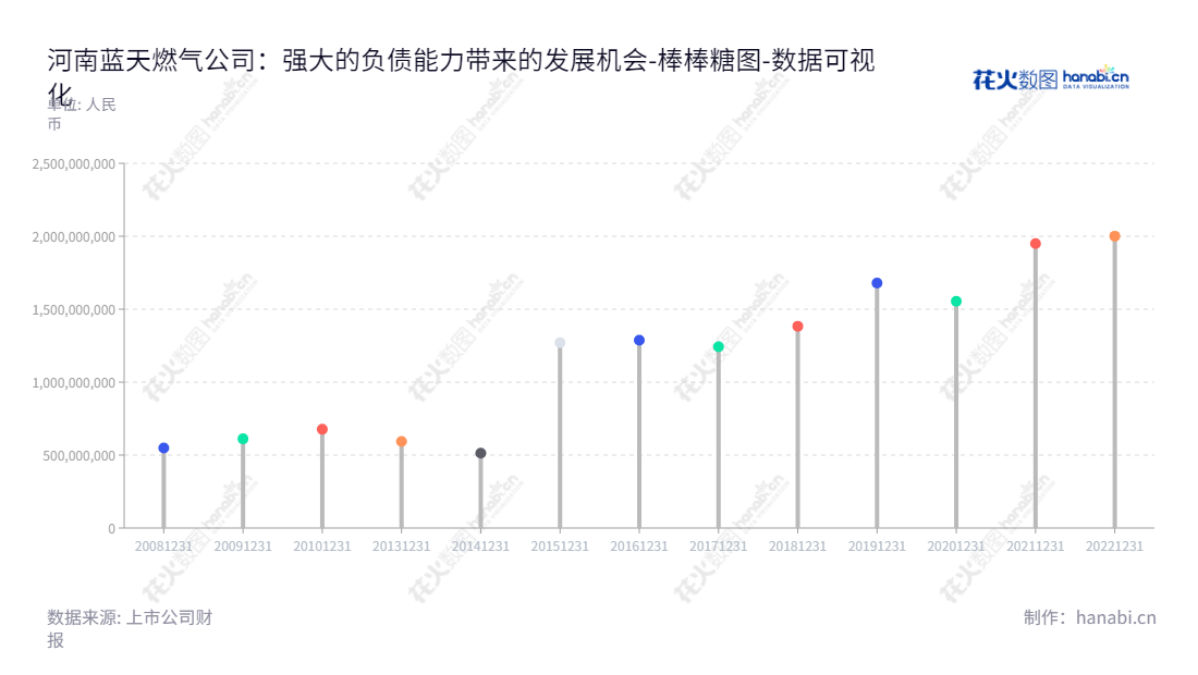 河南蓝天燃气股份有限公司是位于河南驻马店市的专业管道天然气、城市燃气等业务提供商，董事长李国喜、总经理陈启勇秉承“竭诚服务”原则，为河南省内客户提供优质高效的产品和服务。,"605368","蓝天燃气","Lantian Gas","李国喜","陈启勇","国证2000","国证Ａ指","数据可视化","上市公司财报","数据分析","棒棒糖图","花火数图","图表"