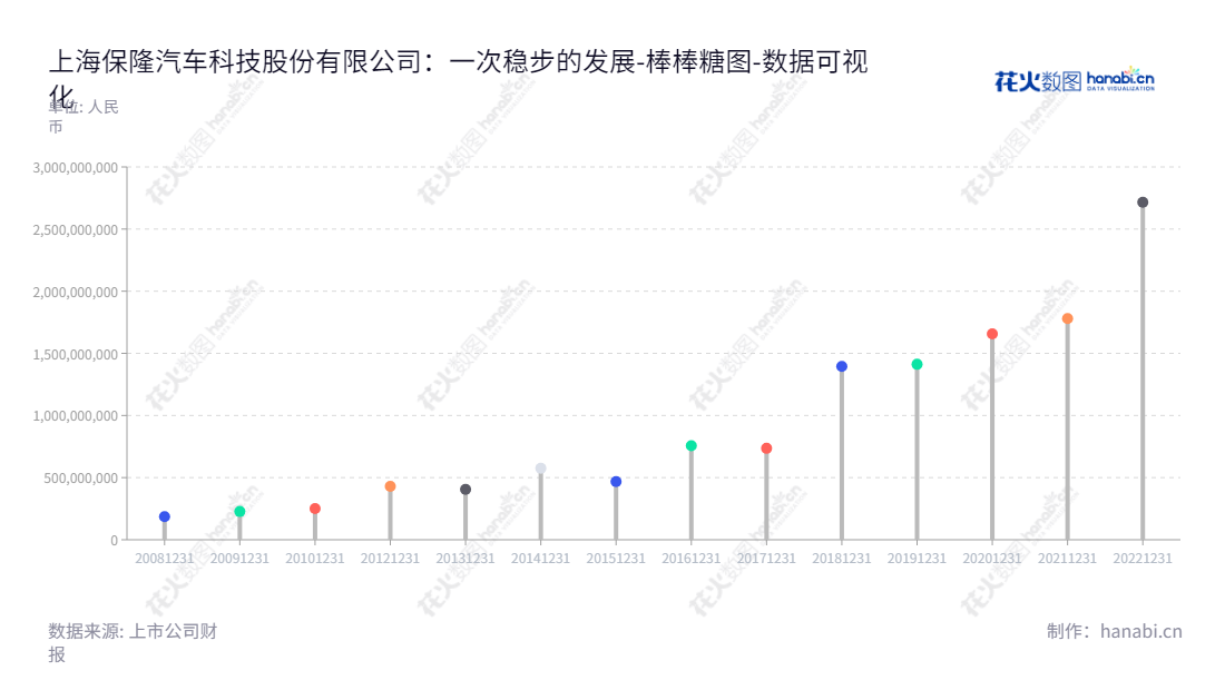 上海保隆汽车科技股份有限公司（Baolong Automotive Corporation），专注于汽车零部件研发、生产和销售，以实现持续健康发展和客户满意。,"603197","保隆科技","Baolong","张祖秋","张祖秋","国证2000","国证Ａ指","上证380","数据可视化","上市公司财报","数据分析","棒棒糖图","花火数图","图表"