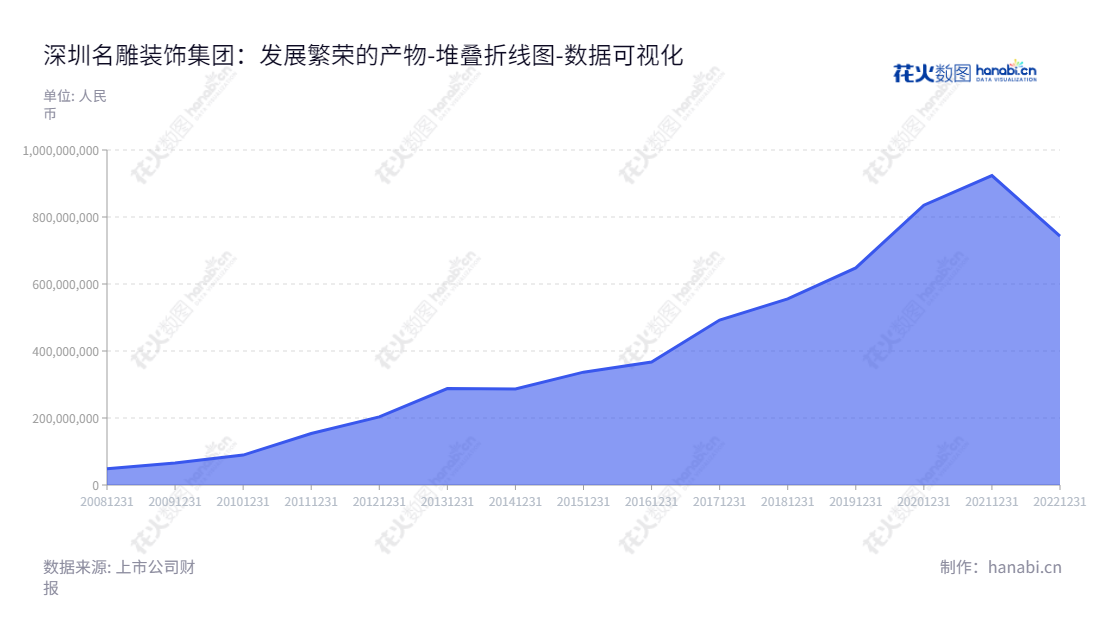 深圳市名雕装饰股份有限公司（Mingdiao）专业提供家居装饰设计与施工，尤其对中高端客户提供一站式的木制品定制、原创设计等服务，承担全过程流程从设计、施工到售后，是值得信赖的家具综合服务提供商。,"002830","名雕股份","Mingdiao","蓝继晓","蓝继晓","国证Ａ指","数据可视化","上市公司财报","数据分析","堆叠折线图","花火数图","图表"