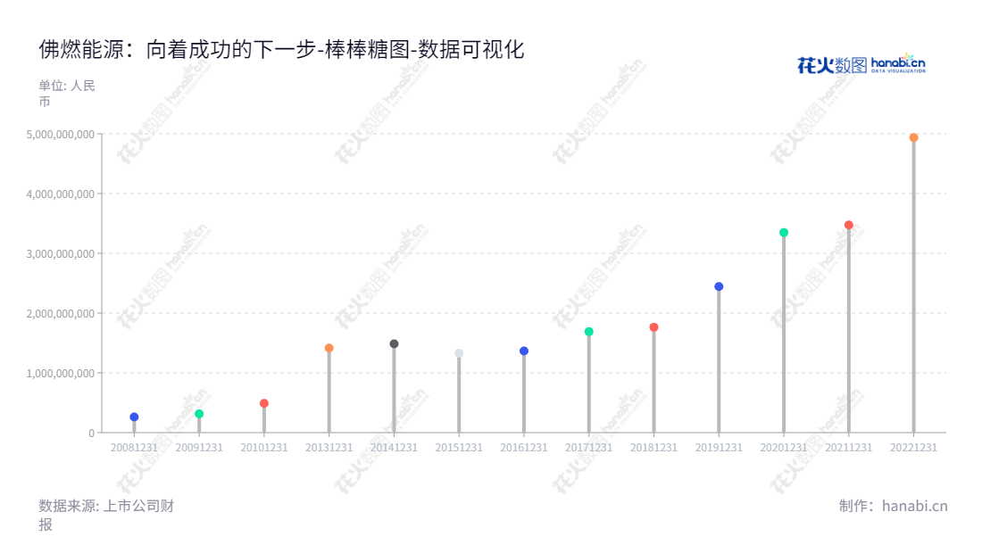 佛燃能源（002911）是一家位于佛山的广东公司，致力于销售及输配天然气、燃气工程设计和施工。董事长尹祥，总经理徐中，该公司历年流动负债情况稳步改善。,"002911","佛燃能源","Foran Energy","尹祥","徐中","国证2000","国证Ａ指","深市精选","中小300","中小创新","数据可视化","上市公司财报","数据分析","棒棒糖图","花火数图","图表"