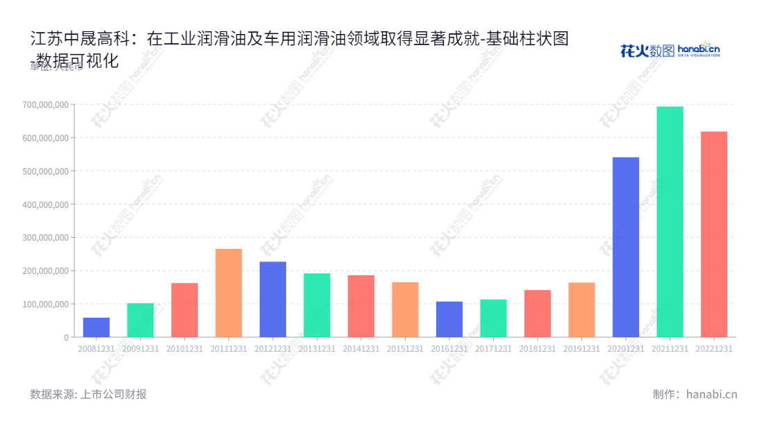 江苏中晟高科是一家拥有多年历史的润滑油产品制造商，主营工业润滑油及车用润滑油的研发、生产和销售。董事长程国鹏和总经理单秀华领导下，江苏中晟高科一直专注于为客户提供品质卓越的润滑油服务。,"002778","中晟高科","Zhongsheng Gaoke","程国鹏","单秀华","国证Ａ指","数据可视化","上市公司财报","数据分析","基础柱状图","花火数图","图表"