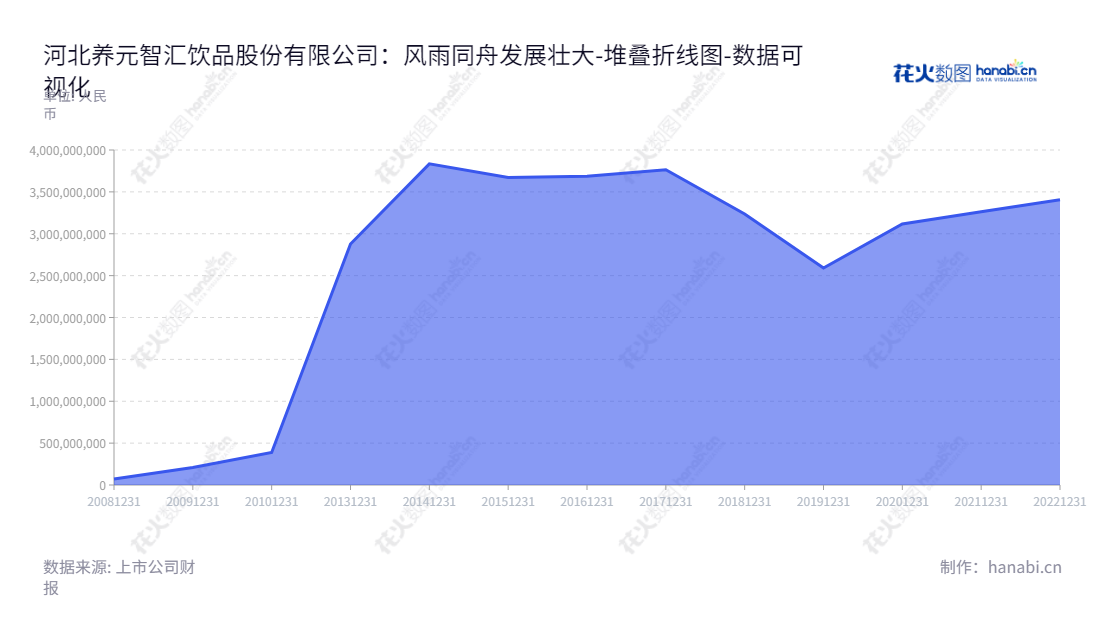 河北养元智汇饮品股份有限公司（Hebei Yangyuan ZhiHui Beverage Co., Ltd.），主营以核桃仁为原料的植物蛋白饮料的研发、生产和销售，位于河北衡水市，董事长为姚奎章，总经理为范召林。,"603156","养元饮品","Yangyuan Beverage","姚奎章","范召林","国证Ａ指","红利指数","巨潮中盘","中证500","中证红利","数据可视化","上市公司财报","数据分析","堆叠折线图","花火数图","图表"