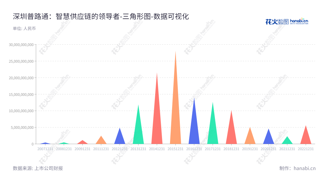 普路通是深圳市一家专注于智慧供应链服务的公司,成立于2013年,总经理张云,致力于在智慧供应链领域提供有竞争力的解决方案,帮助企业提高运作效率。,"002769","普路通","Prolto","张云","张云","国证2000","国证A指","数据可视化","上市公司财报","数据分析","三角形图","花火数图","图表"