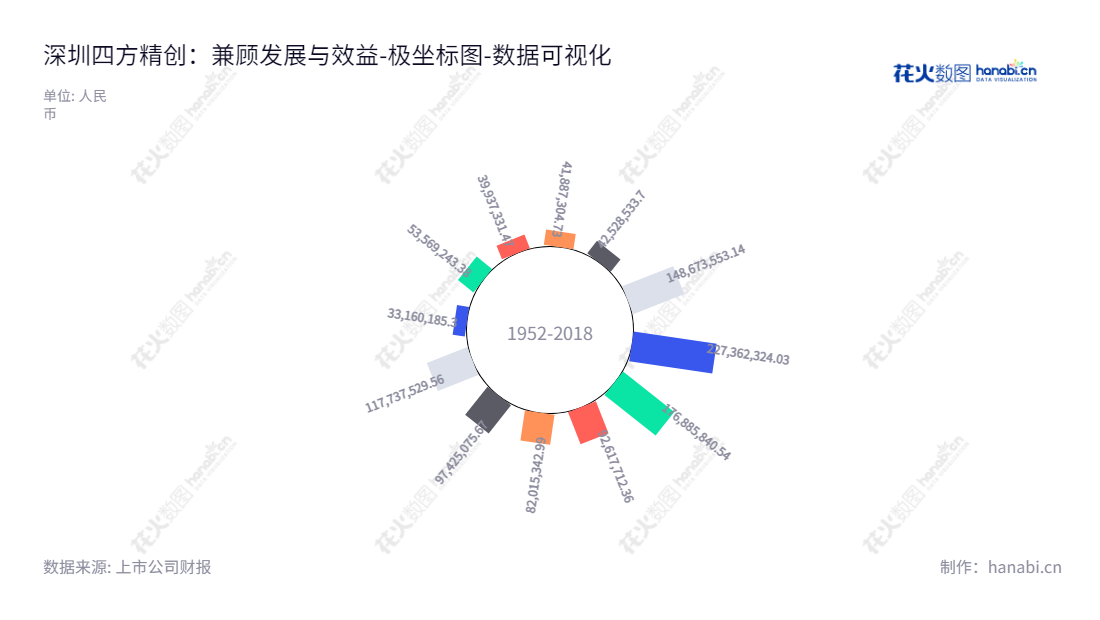 Shenzhen Forms Syntron Information Co., Ltd.是一家总部位于深圳市的计算机科技公司，由周志群董事长和李琳总经理领导。其业务主要包括：计算机软硬件技术开发、软件销售、数据库设计、计算机系统集成、技术咨询、软硬件批发、技术进出口等。此外，其负债合计数据从2013年至2022年的变化情况可见，公司的竹林在不断加强和发展。,"300468","四方精创","Forms Syntron","周志群","李琳","国证2000","国证Ａ指","中小创新","数据可视化","上市公司财报","数据分析","极坐标图","花火数图","图表"