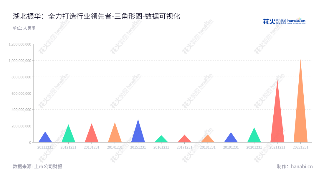 Hubei Zhenhua Chemical Co., Ltd.是一家致力于铬盐系列产品的研发、制造与销售，并将固废资源综合利用的环保公司。该公司拥有多年的经验， 并在流动负债合计方面获得显著进步。,"603067","振华股份","Zhenhua","蔡再华","柯愈胜","国证2000","国证Ａ指","数据可视化","上市公司财报","数据分析","三角形图","花火数图","图表"