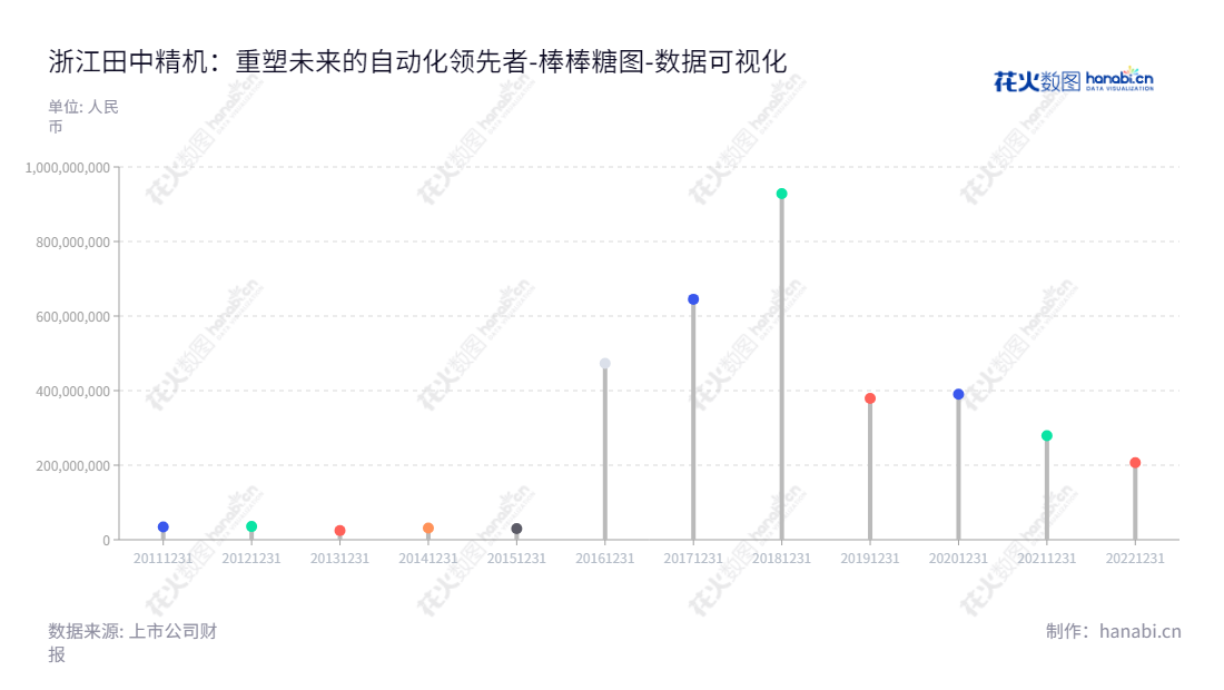 Description：浙江田中精机股份有限公司（Tanac Automation Co., Ltd.），位于浙江嘉兴市，为基础电子元件商及其下游厂商提供生产电子线圈所需的成套数控自动化设备及相关零部件。,"300461","田中精机","Tanac Automation","肖永富","张玉龙","国证Ａ指","数据可视化","上市公司财报","数据分析","棒棒糖图","花火数图","图表"