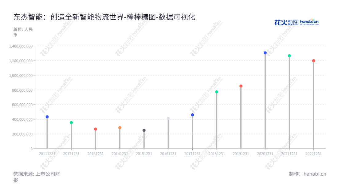 东杰智能科技集团股份有限公司（OMH Science Group Co., Ltd)是一家专注于设计、制造、安装、调试和销售智能物流装备的公司。坐落于山西太原，由娄刚先生担任董事长，蔺万焕先生担任总经理。,"300486","东杰智能","Oriental Material","娄刚","蔺万焕","国证Ａ指","数据可视化","上市公司财报","数据分析","棒棒糖图","花火数图","图表"
