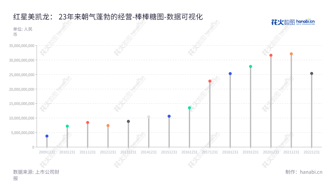 红星美凯龙家居集团，位于上海市，致力于经营和管理自营商场、委管商场、互联网家装、互联网零售等泛家居消费服务和物流配送业务。,"601828","美凯龙","Macalline","车建兴","车建兴","国证Ａ指","巨潮小盘","中证500","数据可视化","上市公司财报","数据分析","棒棒糖图","花火数图","图表"