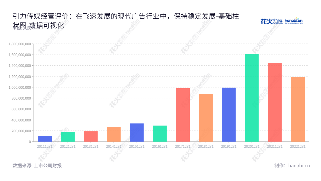 引力传媒股份有限公司（InlyMedia Co.,Ltd.）是一家位于北京的媒介代理服务商，提供数据策略与咨询、植入广告、互联网公关、品牌管理等专项广告服务。罗衍记先生担任董事长，潘欣欣先生担任总经理。,"603598","引力传媒","Inly Media","罗衍记","潘欣欣","国证Ａ指","数据可视化","上市公司财报","数据分析","基础柱状图","花火数图","图表"