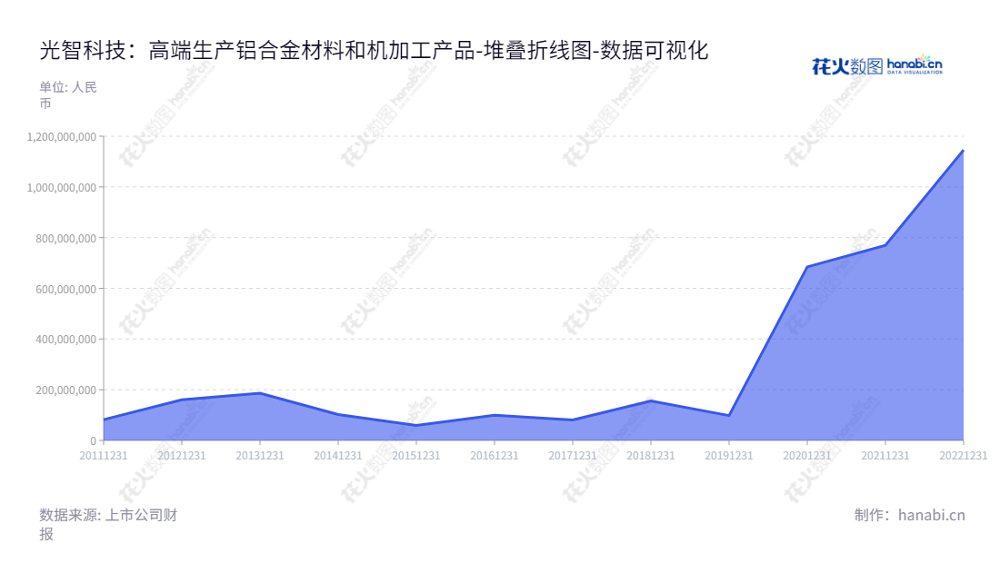 光智科技股份有限公司（Optics Technology Holding Co., Ltd.）位于黑龙江哈尔滨市，为高性能铝合金材料及其机加工产品的专业研发、生产和销售企业，董事长侯振富，总经理刘留，2012-2022年负债情况持续良好。,"300489","光智科技","Optics Tech","侯振富","刘留","国证Ａ指","数据可视化","上市公司财报","数据分析","堆叠折线图","花火数图","图表"
