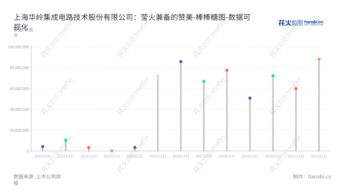 上海华岭集成电路技术股份有限公司（Sino IC Technology Co., Ltd.）是一家以集成电路测试及与集成电路测试相关的配套服务为主营业务的上市公司。公司位于上海，董事长施瑾，总经理钱卫，网址www.sinoictest.com.cn。,"430139","华岭股份","Sino","施瑾","钱卫","数据可视化","上市公司财报","数据分析","棒棒糖图","花火数图","图表"