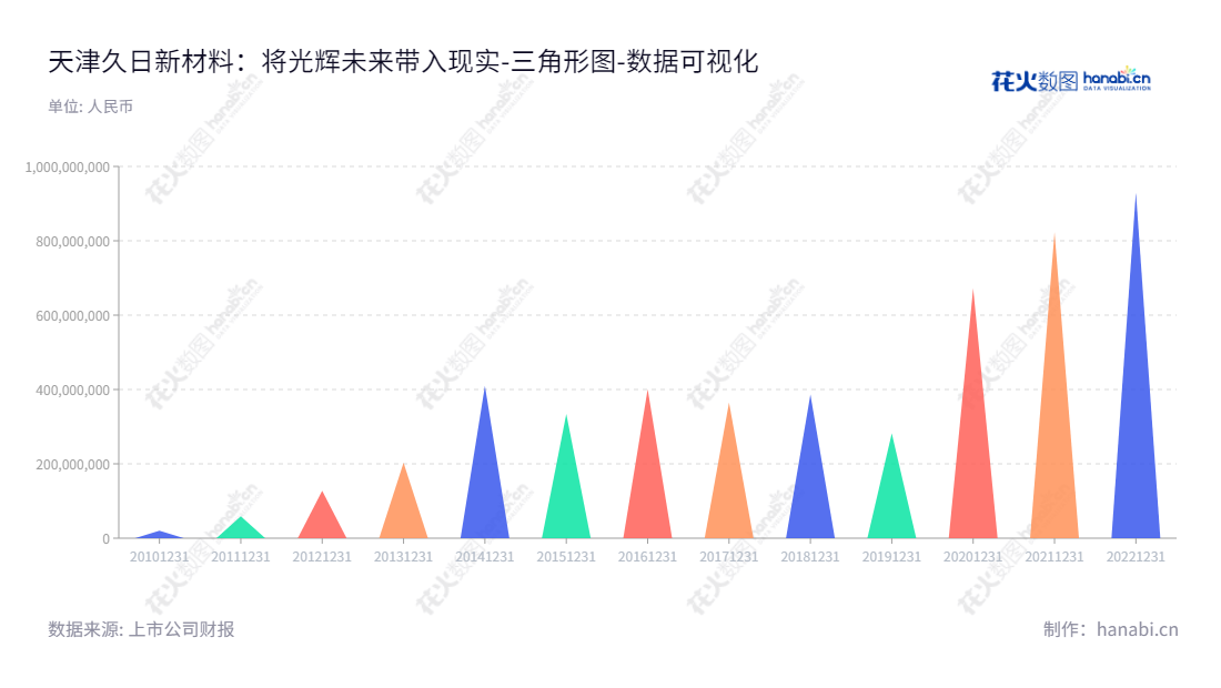 天津久日新材料股份有限公司是一家从事系列光引发剂研发、生产和销售的公司，总部位于天津市，董事长为赵国锋，总经理为解敏雨。久日新材料股份有限公司专注于系列光引发剂的研发、生产和销售，为客户提供卓越的产品和服务。,"688199","久日新材","Jiuri New Materials","赵国锋","解敏雨","国证Ａ指","数据可视化","上市公司财报","数据分析","三角形图","花火数图","图表"