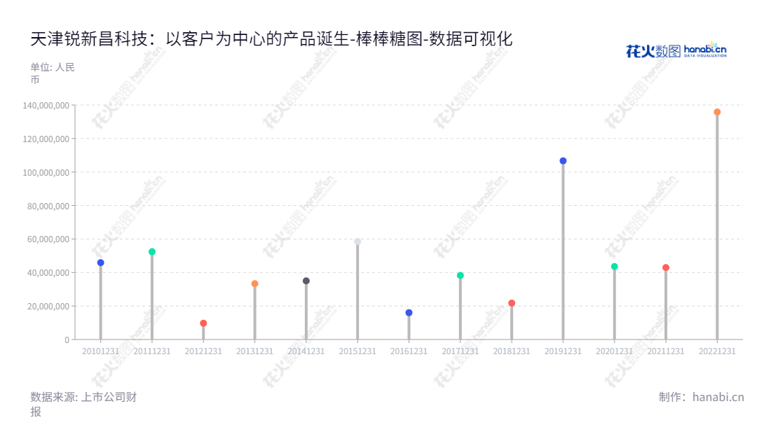 天津锐新科技（300828）开展研发、生产和销售精密铝合金部件。董事长国占昌，总经理国占昌。www.ruixin-eht.com,"300828","锐新科技","Ruixin Technology","国占昌","国占昌","国证Ａ指","数据可视化","上市公司财报","数据分析","棒棒糖图","花火数图","图表"