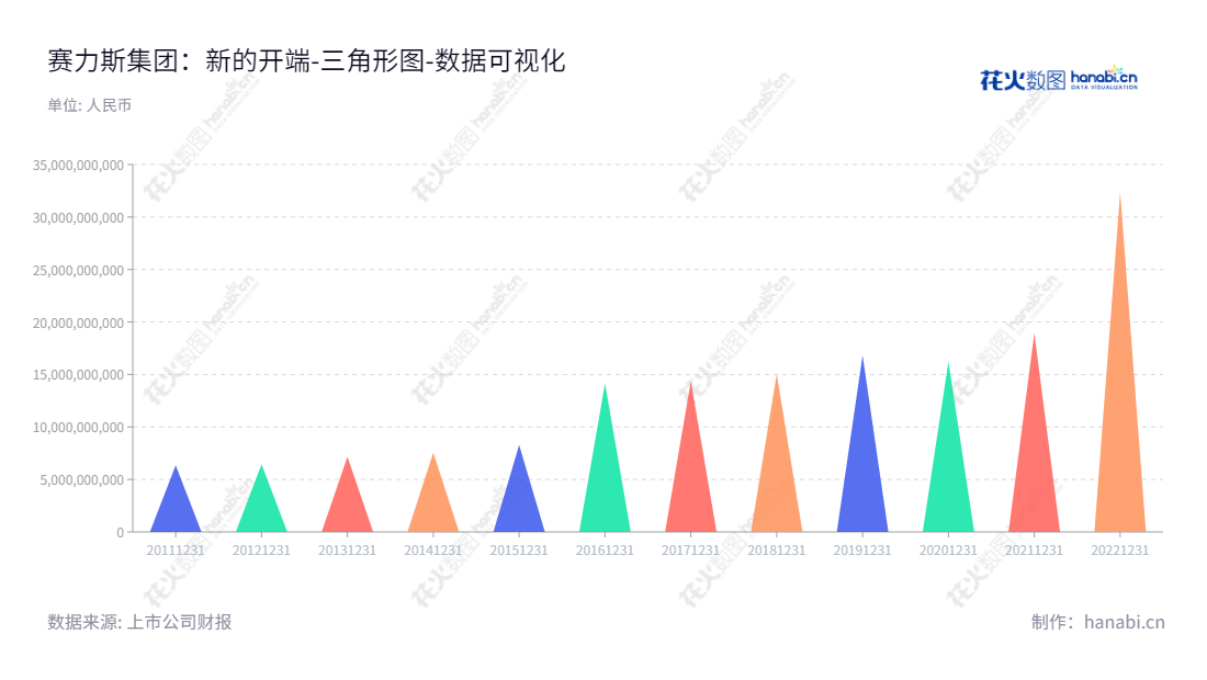 赛力斯（601127）是重庆市的一家从事汽车整车及其发动机、零部件研发、生产、销售和服务的集团公司。赛力斯部分负债历来保持稳定，是国内行业的领军企业。,"601127","赛力斯","Seres","张正萍","张正萍","国证Ａ指","巨潮大盘","数据可视化","上市公司财报","数据分析","三角形图","花火数图","图表"
