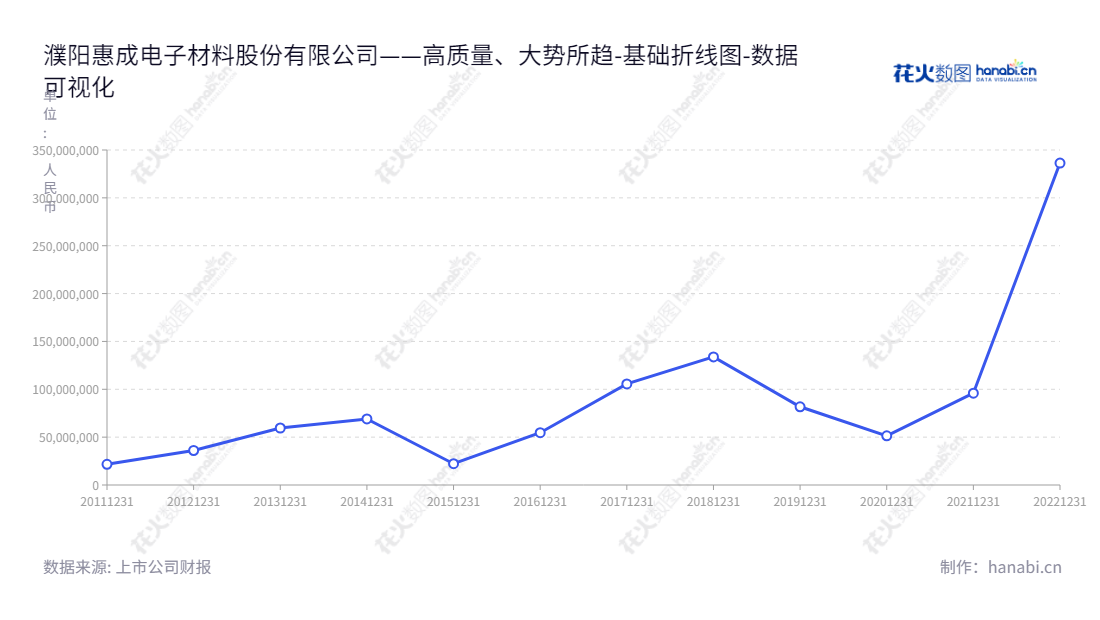 <meta name="description" content="濮阳惠成电子材料股份有限公司(Puyang Huicheng Electronic Material Co., Ltd.)位于河南濮阳,主营顺酐酸酐衍生物及精细化学品的研发、生产及销售,为投资者提供安全的投资机会。">,"300481","濮阳惠成","Puyang Huicheng","王中锋","王国庆","国证2000","国证A指","中小创新","数据可视化","上市公司财报","数据分析","基础折线图","花火数图","图表"