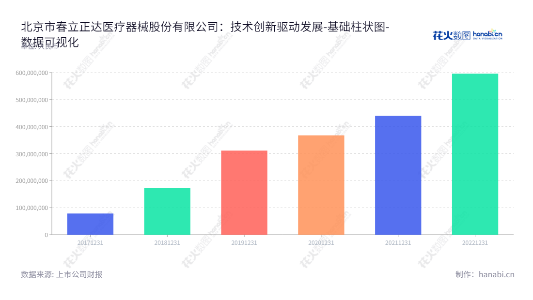 北京市春立正达医疗器械股份有限公司致力于植入性骨科医疗器械的研发、生产和销售。其所发行股票的代码为688236，其负债合计数从2017-2022年呈线性上涨趋势。,"688236","春立医疗","Chunlizhengda Medical","史文玲","史春生","国证2000","国证Ａ指","数据可视化","上市公司财报","数据分析","基础柱状图","花火数图","图表"