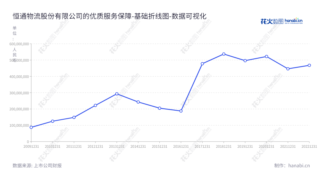 恒通物流股份有限公司（Hengtong Logistic Co., Ltd.）是一家位于山东烟台的LNG燃气业务公司，主要经营LNG贸易、物流、加气站的建立和经营及LPG分销零售等业务。,"603223","恒通股份","Hengtong Logistic","李洪波","李健","国证2000","国证Ａ指","数据可视化","上市公司财报","数据分析","基础折线图","花火数图","图表"