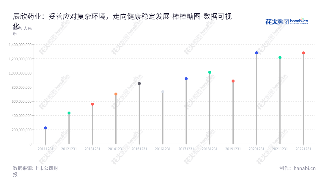 辰欣药业股份有限公司（Cisen Pharmaceutical Co., Ltd.）专注于医药产品的研发、生产和销售，总部位于山东济宁市。辰欣药业致力于纳入最新药物发现、创新和应用的技术，帮助患者治疗问题。,"603367","辰欣药业","Cisen Pharmaceutical","杜振新","杜振新","国证2000","国证Ａ指","数据可视化","上市公司财报","数据分析","棒棒糖图","花火数图","图表"