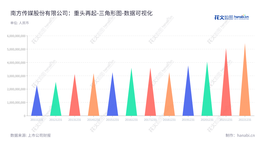 南方出版传媒（Southern Publishing and Media Company Limited）是以图书、期刊、报纸、音像制品、电子出版物、网络读物、框架媒体编辑、出版，广告、文化用品、体育用品经营及印刷物资销售为主营业务的公司，位于广东广州市，董事长为谭君铁，总经理叶河。,"601900","南方传媒","Southern Media","谭君铁","叶河","国证2000","国证Ａ指","数据可视化","上市公司财报","数据分析","三角形图","花火数图","图表"