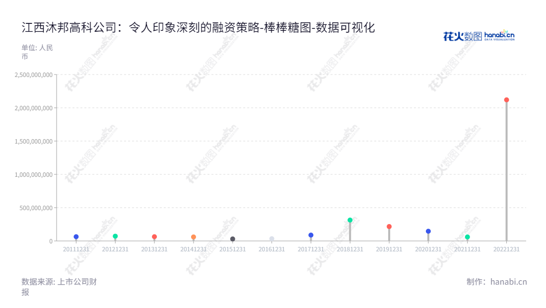 江西沐邦高科股份有限公司（Mubang High-Tech Co., Ltd.）提供光伏硅片、硅棒、益智玩具、医疗器械、教育以及精密非金属模具的研发、生产和销售。,"603398","沐邦高科","Mubang High-Tech","廖志远","郭俊华","国证2000","国证Ａ指","数据可视化","上市公司财报","数据分析","棒棒糖图","花火数图","图表"