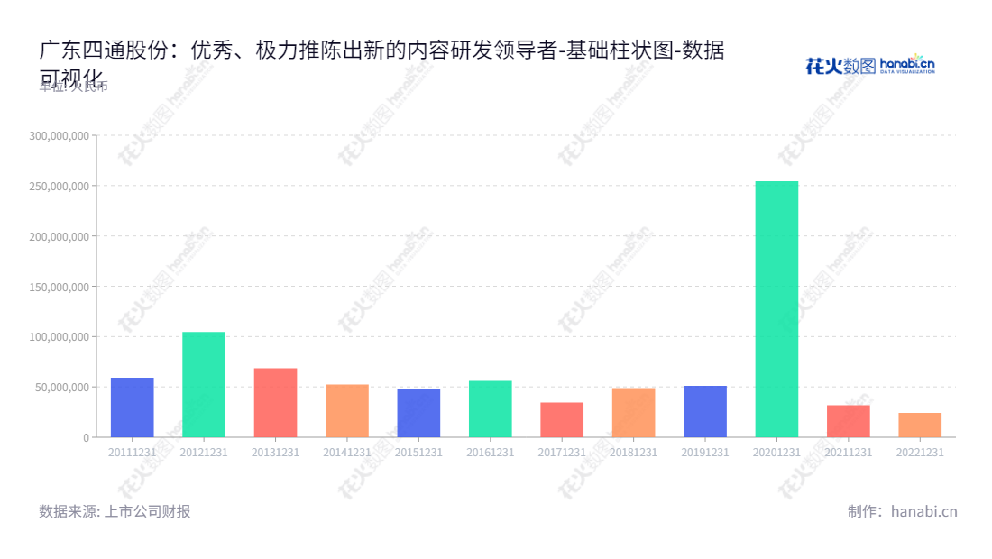 广东四通集团是一家位于中国广东潮州的主要从事家居生活瓷制品研发、设计、生产和销售的上市公司。,"603838","四通股份","Sitong","邓建华","蔡镇通","国证Ａ指","数据可视化","上市公司财报","数据分析","基础柱状图","花火数图","图表"