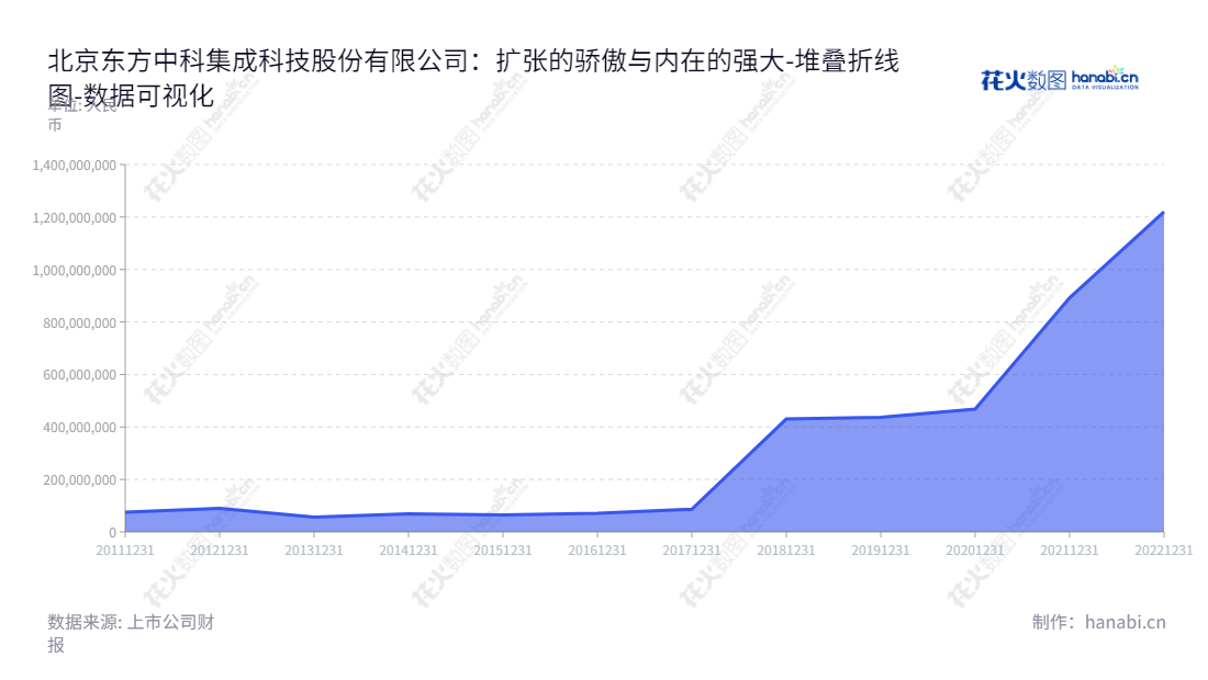 北京东方中科集成科技股份有限公司（002819），致力于仪器销售、租赁、系统集成、保理和招标业务，信息保密、电子政务及终端安全的市场领域，发展至今流动负债合计从2012年的89.74亿增长到2020年的1220.16亿。,"002819","东方中科","Oriental Jicheng","王戈","郑大伟","国证2000","国证Ａ指","深市精选","数据可视化","上市公司财报","数据分析","堆叠折线图","花火数图","图表"