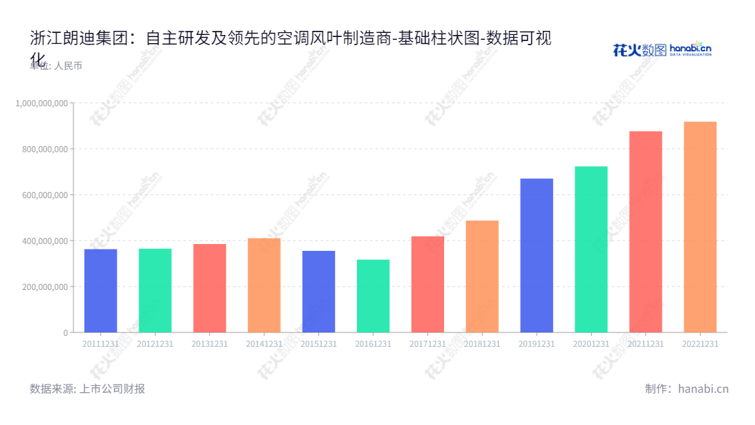  浙江朗迪集团是一家位于宁波市的空调风叶及风机的研发和生产公司，董事长为高炎康，总经理为高文铭。,"603726","朗迪集团","Langdi Group","高炎康","高文铭","国证Ａ指","数据可视化","上市公司财报","数据分析","基础柱状图","花火数图","图表"