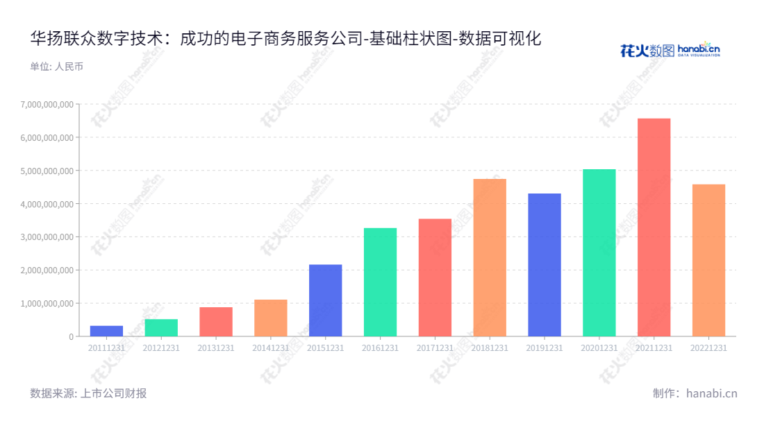 华扬联众数字技术股份有限公司（Hylink Digital Solution Co., Ltd.），是一家位于北京市的互联网广告服务和买断式销售代理服务专业公司，提供有效的网络营销服务，董事长苏同，总经理苏同。,"603825","华扬联众","Hylink","苏同","苏同","国证2000","国证Ａ指","数据可视化","上市公司财报","数据分析","基础柱状图","花火数图","图表"