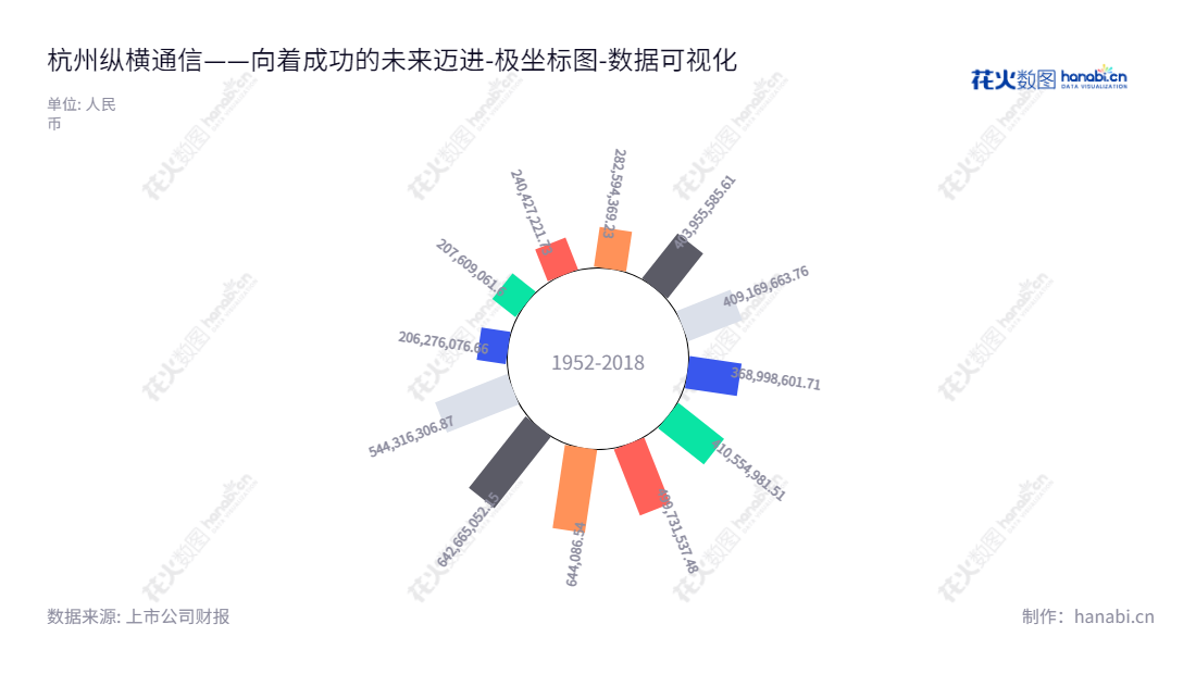  杭州纵横通信股份有限公司（603602）为浙江杭州市的通信网络技术服务和通信产品研发及销售企业，拥有董事长苏维锋，总经理为吴海涛，自2012年起流动负债合计数额逐步提升至2022年的544316306.87元。,"603602","纵横通信","Freely Communication","苏维锋","吴海涛","国证Ａ指","数据可视化","上市公司财报","数据分析","极坐标图","花火数图","图表"