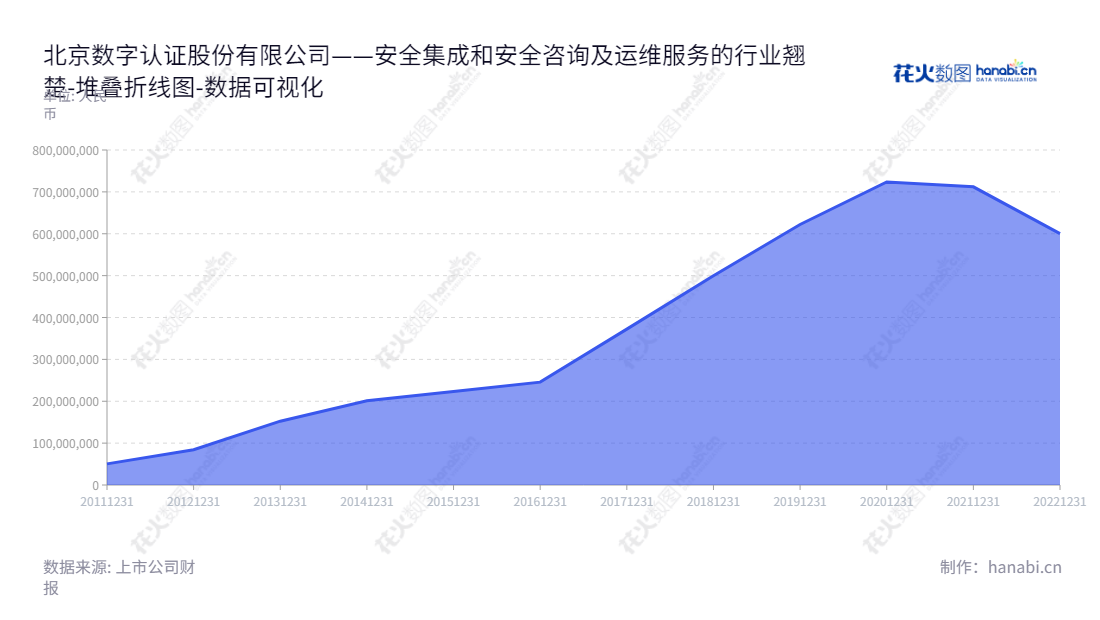 北京数字认证是一家主营电子认证、安全集成和安全咨询及运维服务的北京股份公司。专注于提供安全、高效、可靠的数字认证服务，服务于企业、机构和政府用户。,"300579","数字认证","Certificate Authority","詹榜华","林雪焰","国证2000","国证Ａ指","中小创新","数据可视化","上市公司财报","数据分析","堆叠折线图","花火数图","图表"