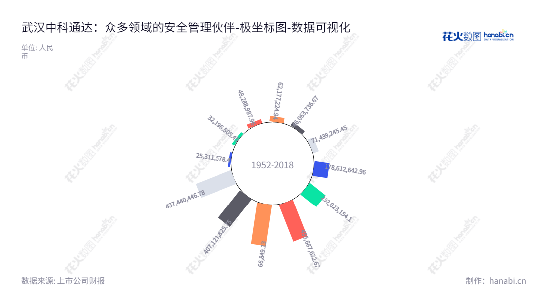 武汉中科通达（688038）专注于以新一代信息技术为基础，提供专业城市公共安全服务，拥有稳定的流动负债合计，董事长为王开学，总经理为唐志斌。,"688038","中科通达","Citms","王开学","唐志斌","国证Ａ指","数据可视化","上市公司财报","数据分析","极坐标图","花火数图","图表"